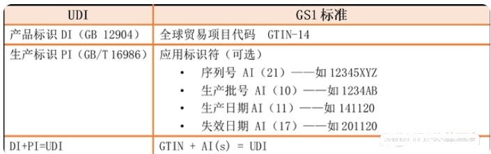 UDI如何编制？GS1医疗器械唯一标识编码规则(图4)