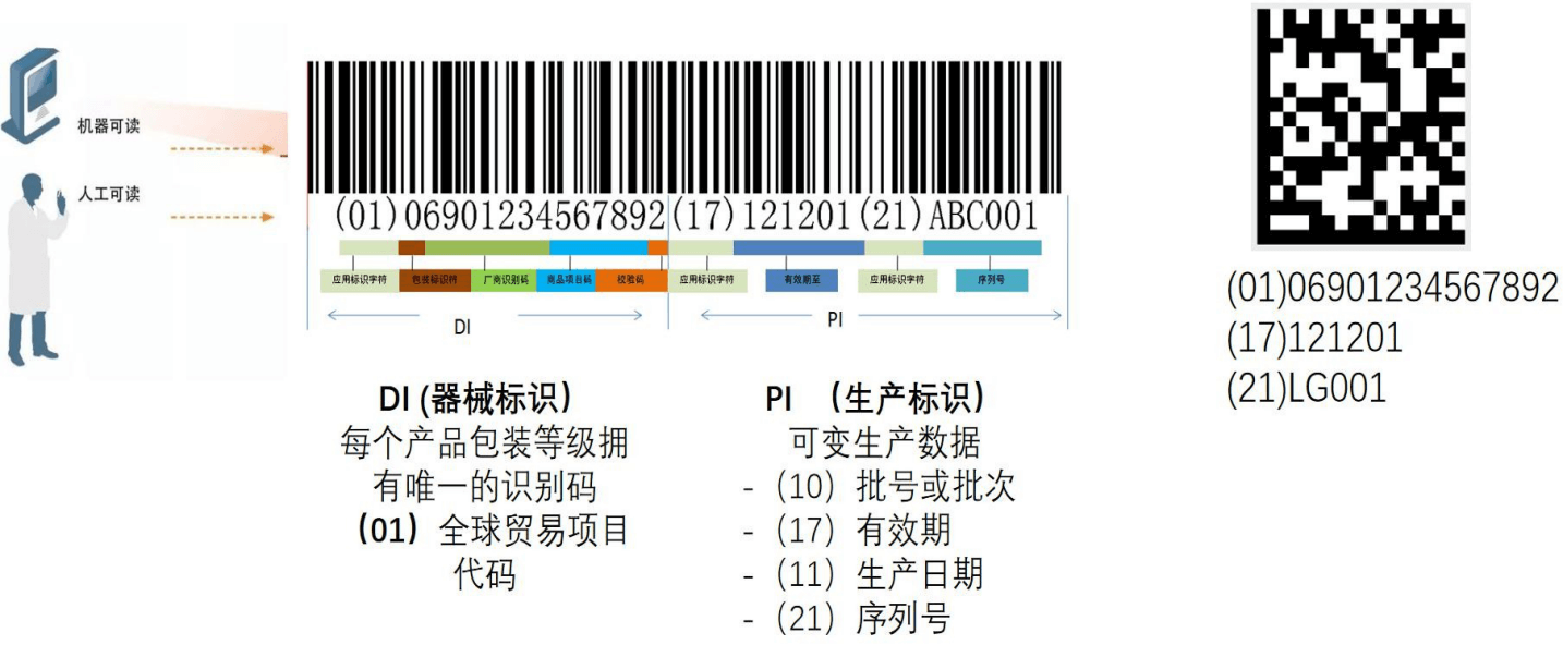 医疗器械udi在集采中的应用价值 附checklist