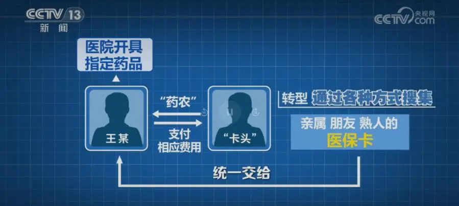上海药贩子医保卡敛财860万 2026医保监管升级药品耗材追溯数智化